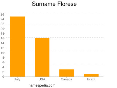 Surname Florese