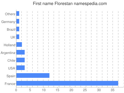 Given name Florestan