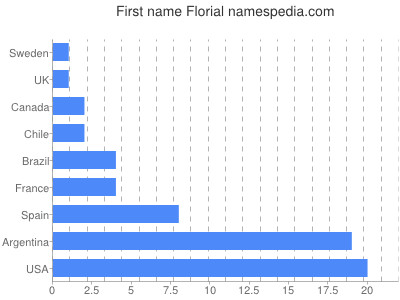 Given name Florial