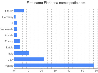 Given name Florianna