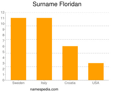 Surname Floridan