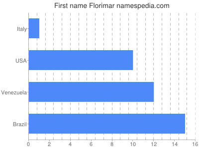 Given name Florimar