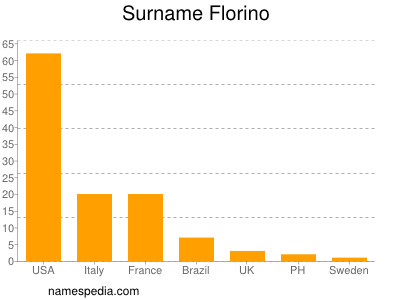 Surname Florino