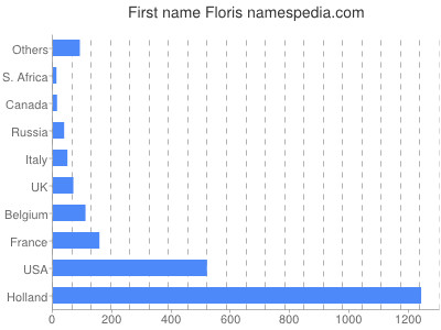 Given name Floris