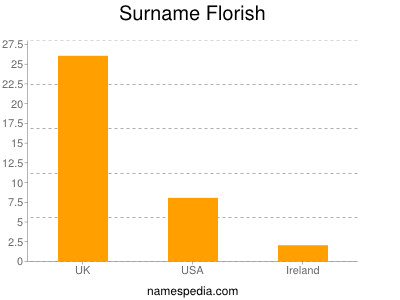 Surname Florish