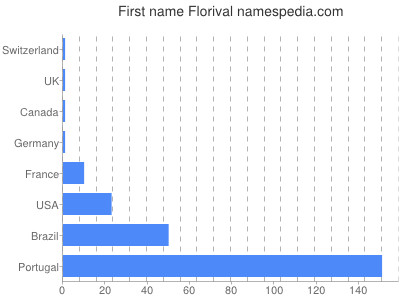 Given name Florival