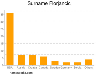 Surname Florjancic