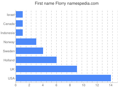 Given name Florry