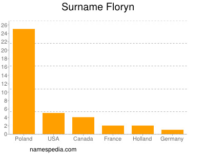 Surname Floryn