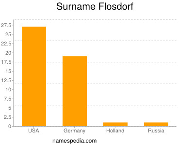 nom Flosdorf