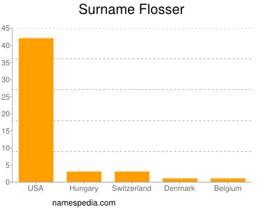 Surname Flosser
