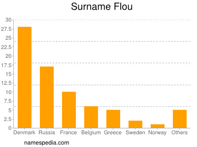 Surname Flou