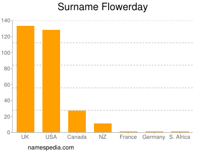 Surname Flowerday