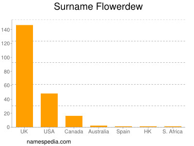 Surname Flowerdew