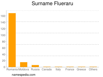 Surname Flueraru