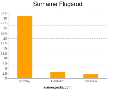 Surname Flugsrud
