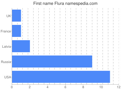 Given name Flura