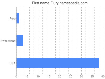 Given name Flury