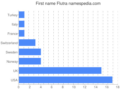 Given name Flutra