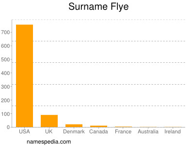 Surname Flye