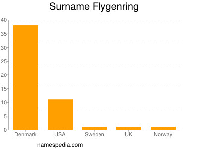 Surname Flygenring