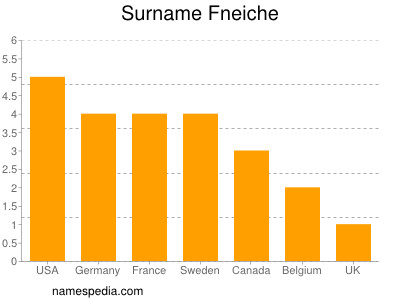 Surname Fneiche