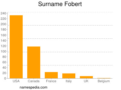 Surname Fobert