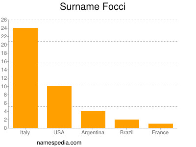 Surname Focci