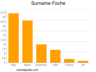 Surname Foche