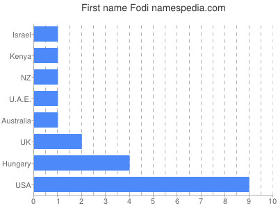 Given name Fodi