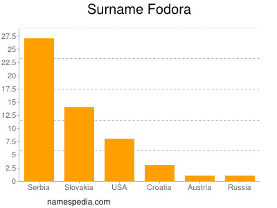Surname Fodora
