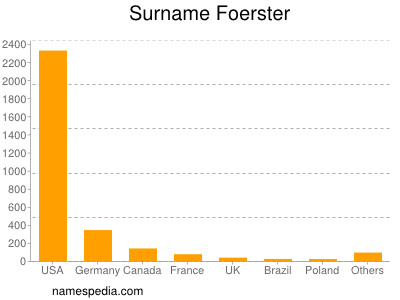 Surname Foerster