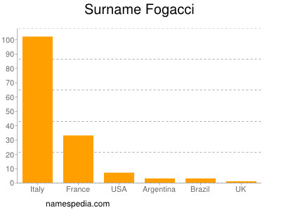 Surname Fogacci
