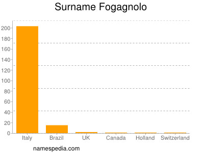 Surname Fogagnolo
