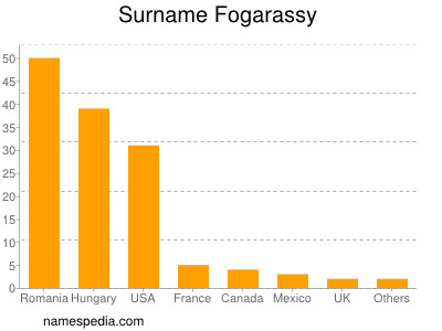 Familiennamen Fogarassy