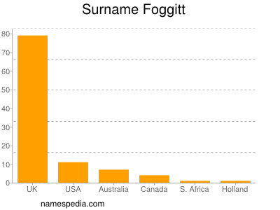 Surname Foggitt