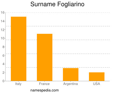 Surname Fogliarino