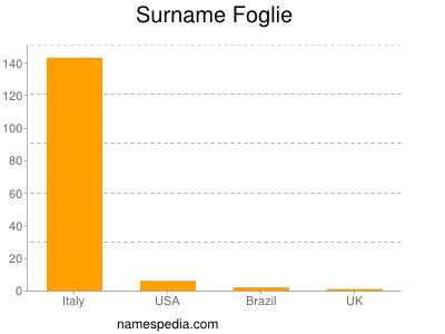 Surname Foglie
