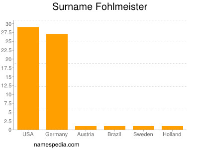 Surname Fohlmeister