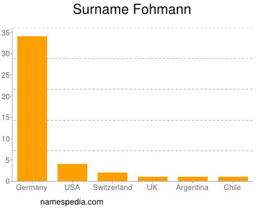 Surname Fohmann