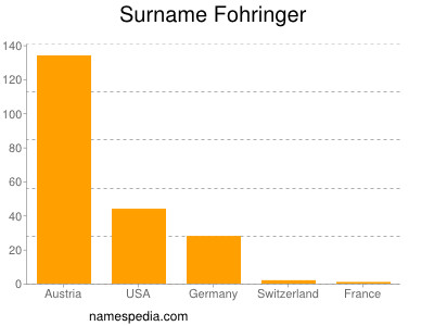 Surname Fohringer