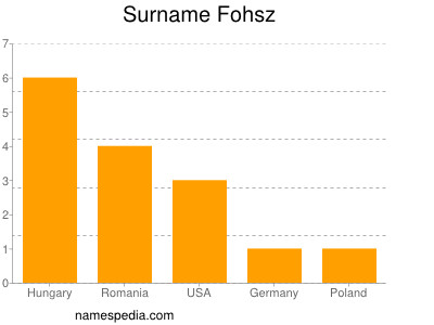Surname Fohsz