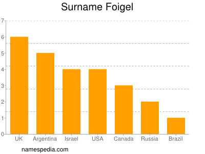 Surname Foigel