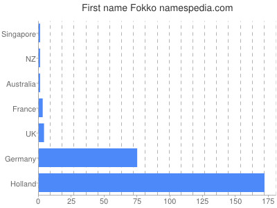 Given name Fokko
