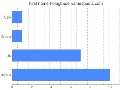 Given name Folagbade