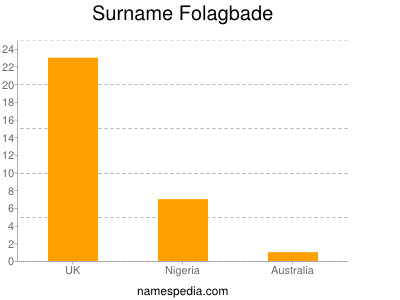 Surname Folagbade