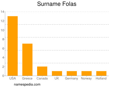 Surname Folas