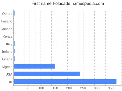 Given name Folasade
