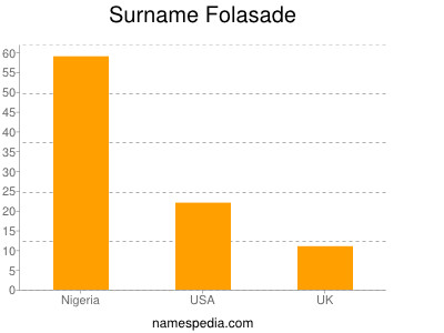 Surname Folasade