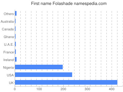 Given name Folashade